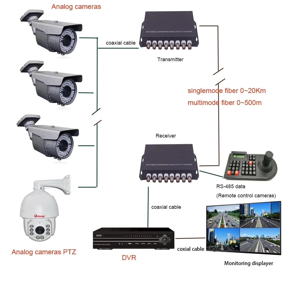 8 Канала видео по оптоволокну медия конвертори за наблюдение камера на Предавателя и приемника однорежимный и мулти-режим